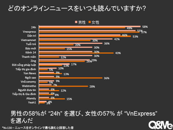 ベトナム人のニュースの読み方