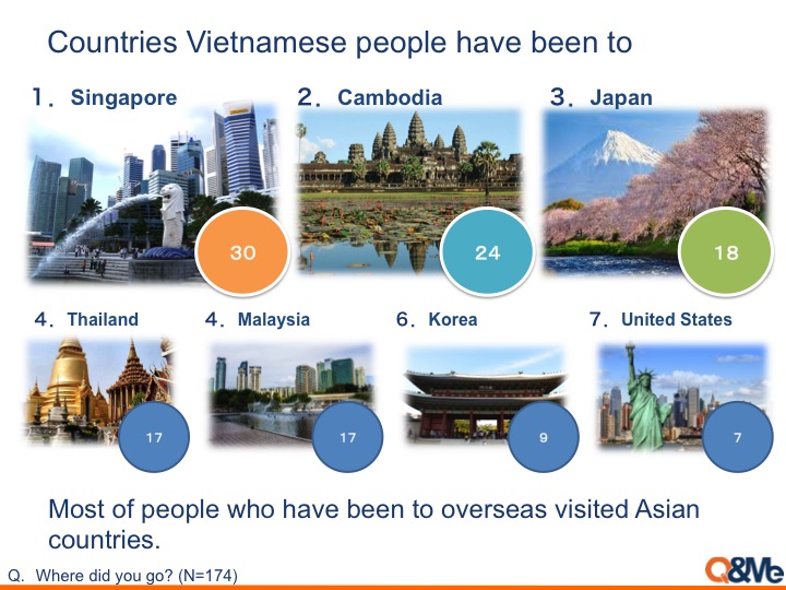 Vietnamese people and overseas trip