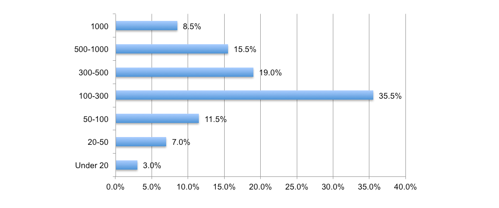 43% of Vietnamese have more than 300 Facebook friends