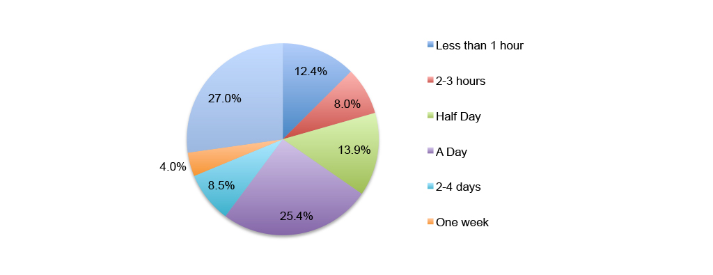 43% of Vietnamese have more than 300 Facebook friends