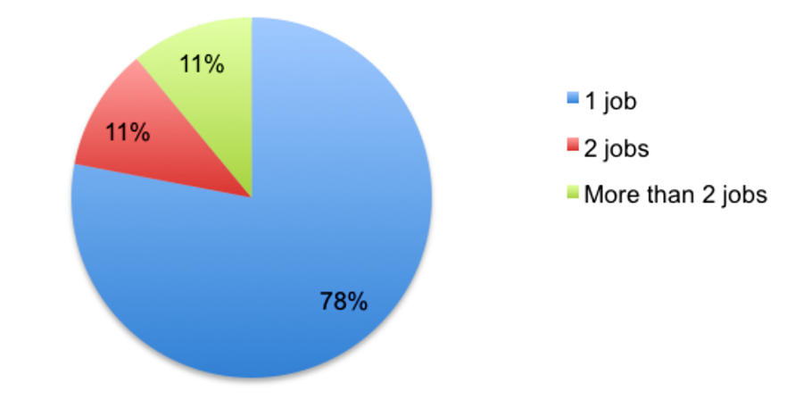 38% of Vietnamese University Students find the job via Facebook