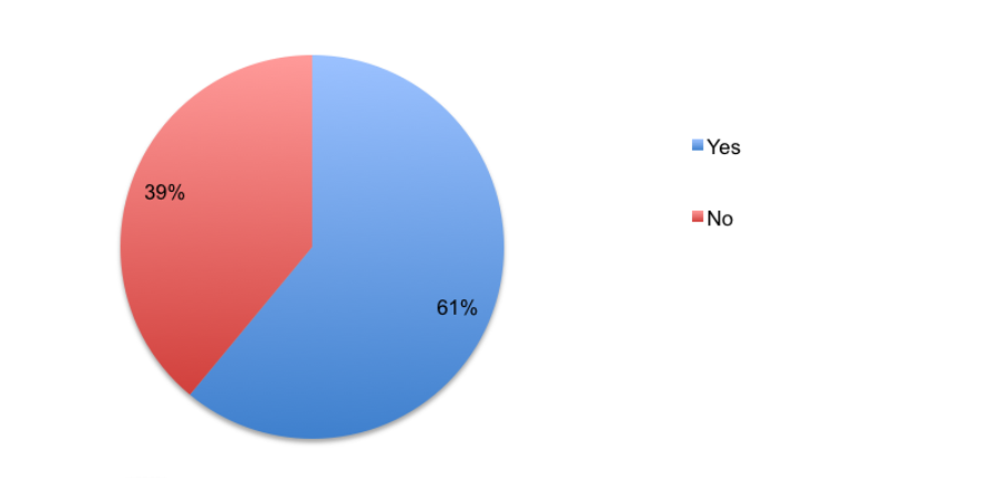 38% of Vietnamese University Students find the job via Facebook