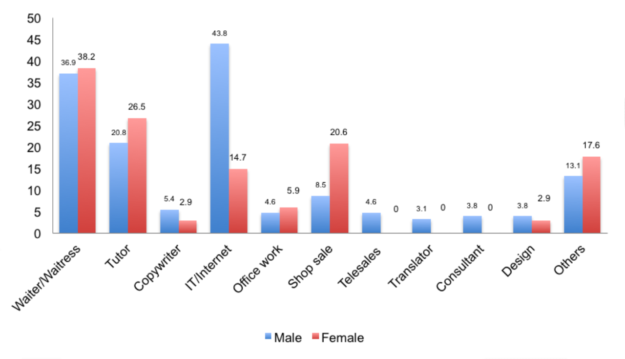 38% of Vietnamese University Students find the job via Facebook