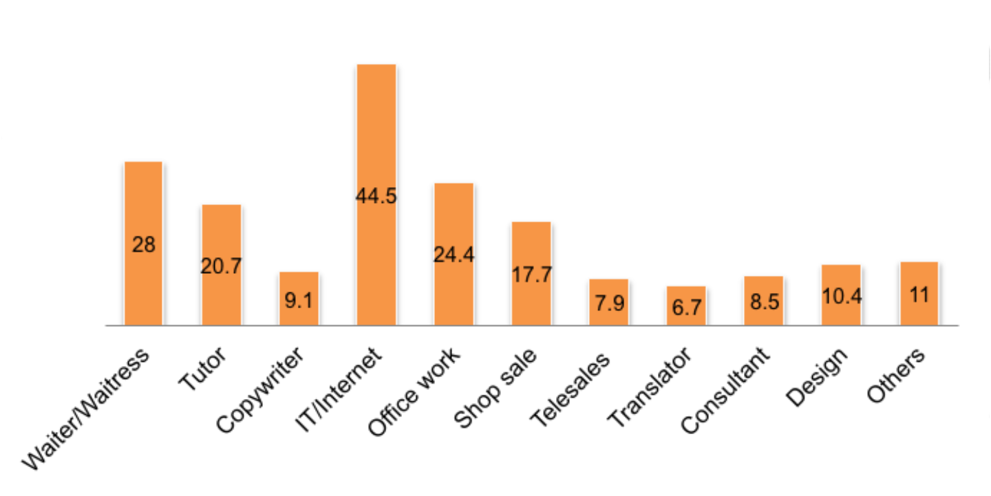 38% of Vietnamese University Students find the job via Facebook