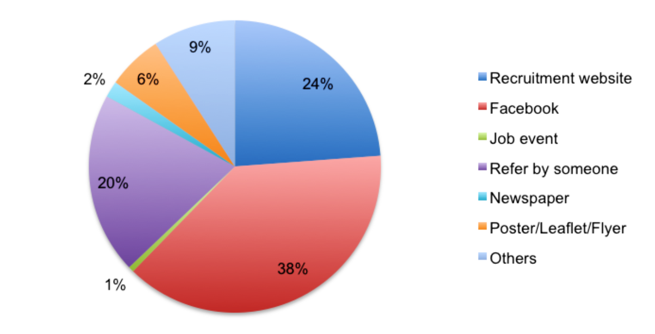 38% of Vietnamese University Students find the job via Facebook