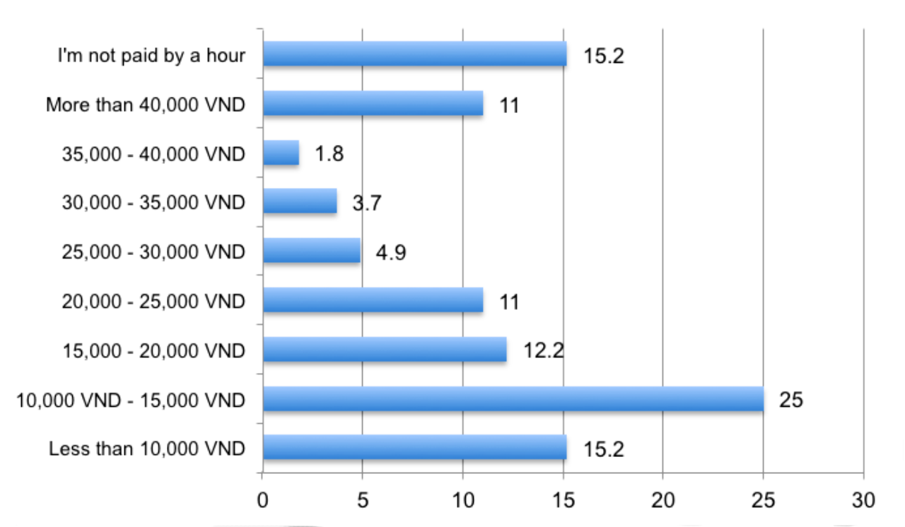 38% of Vietnamese University Students find the job via Facebook