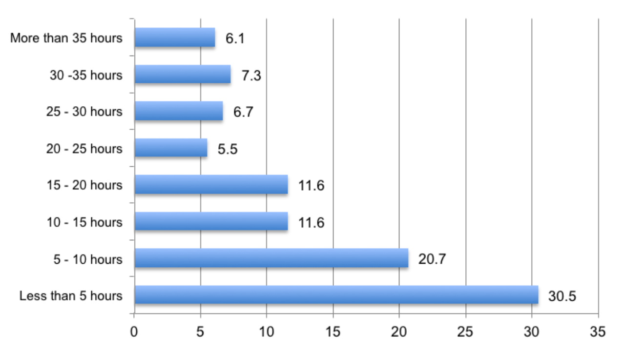 38% of Vietnamese University Students find the job via Facebook