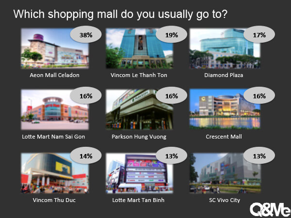 Activities in shopping mall in HCMC