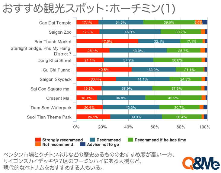 ホーチミンのおすすめ観光スポット