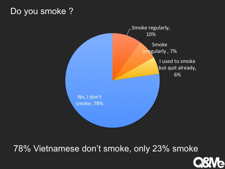 Vietnamese behaviours about smoking