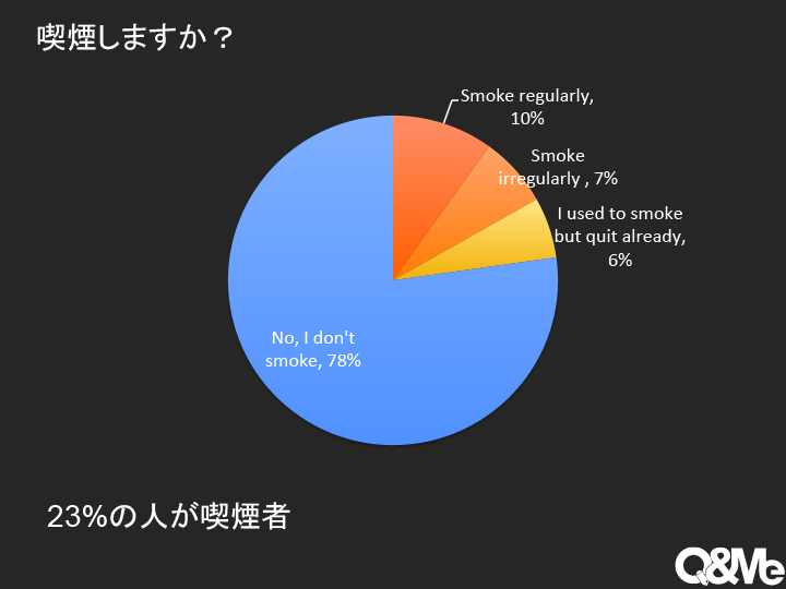 ベトナム人の喫煙習慣について