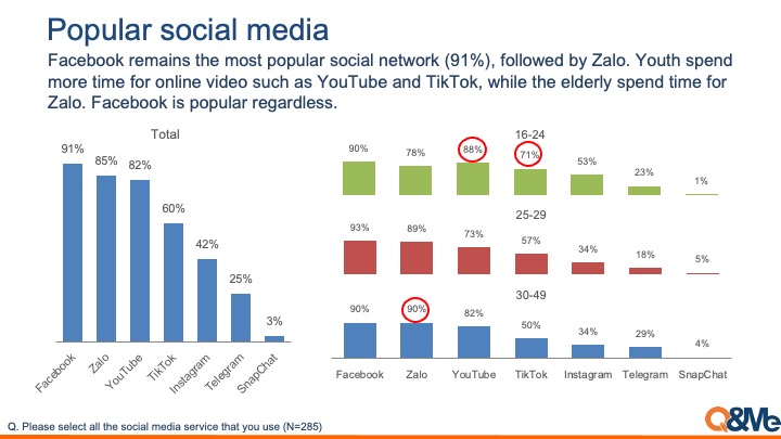 Social media usage change during the lockdown