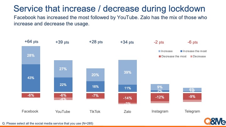 Social media usage change during the lockdown