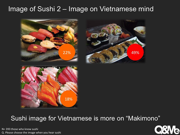 Survey about sushi in Vietnam