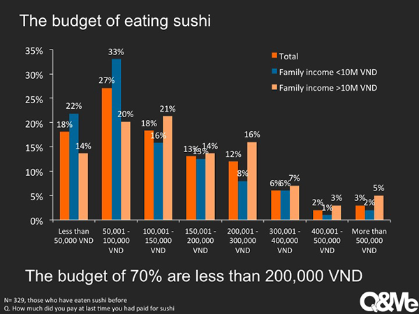 Survey about sushi in Vietnam