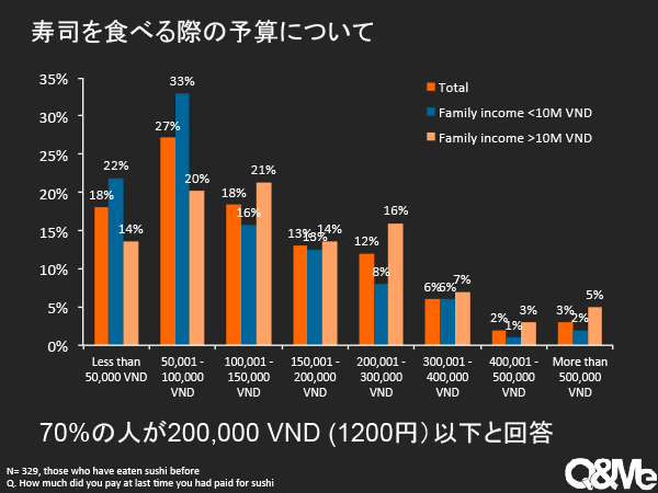 ベトナムの寿司市場について