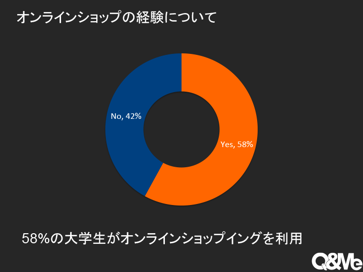 ベトナム人大学生のデジタルライフ