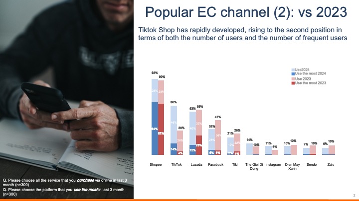 ベトナムのECトレンド（2024）