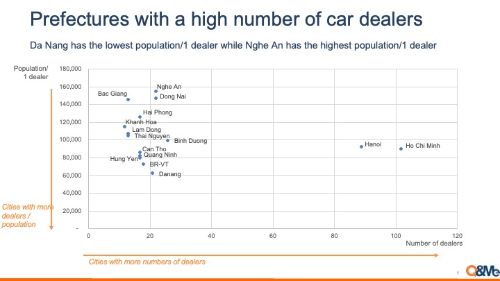 Vietnam car dealer location analysis