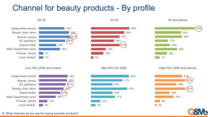 Vietnam cosmetic usage analysis (2022)