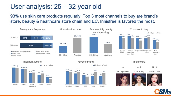 Vietnam cosmetic usage analysis (2022)
