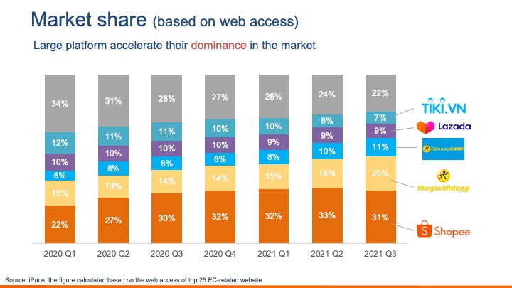 Vietnam digital consumers and EC market (2022)