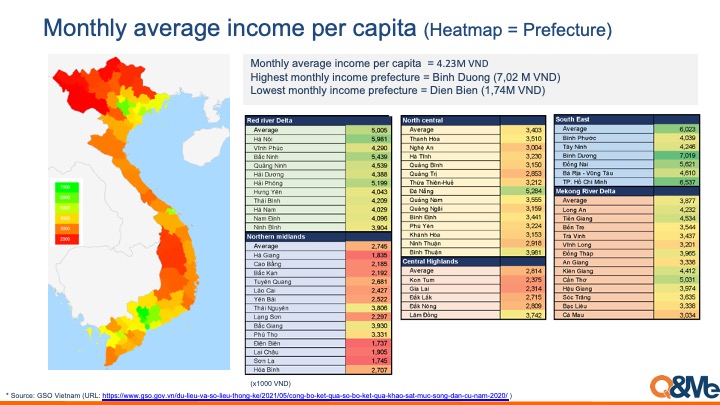 Vietnam living standard comparison