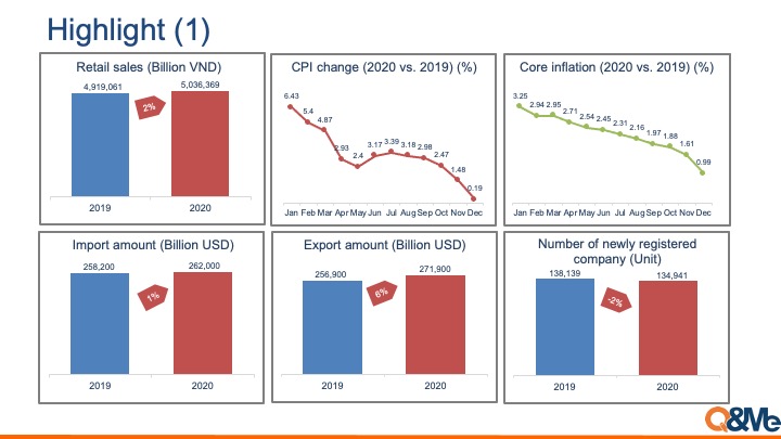 Vietnam macro market trend 2020 (Q4, 2020)