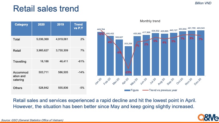 Vietnam macro market trend 2020 (Q4, 2020)