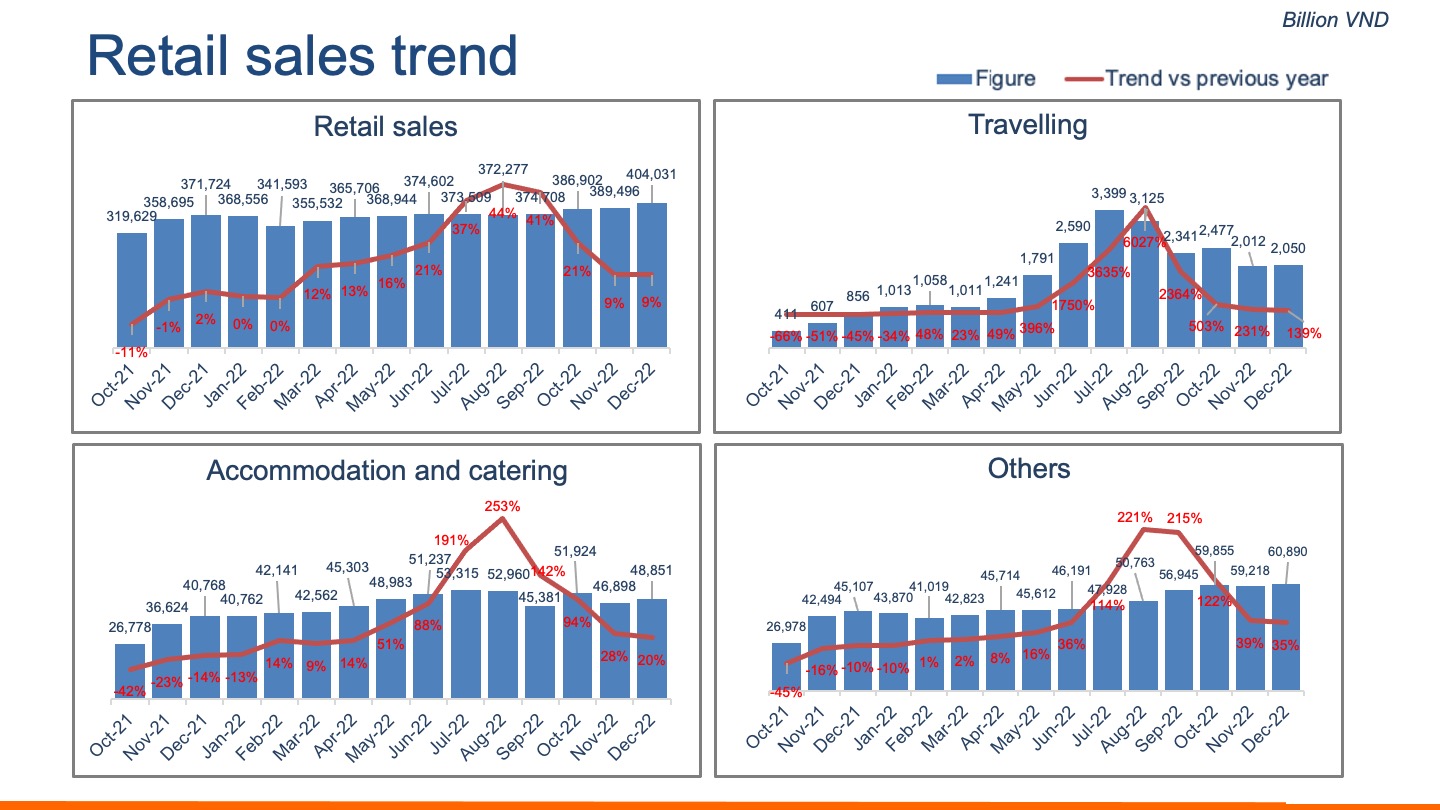 Vietnam macro market trend 2022 (Q1-Q4)