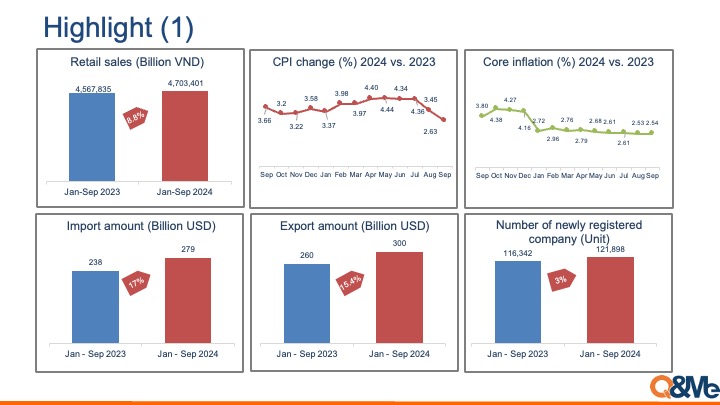 Vietnam macro market trend (Q3, 2024)