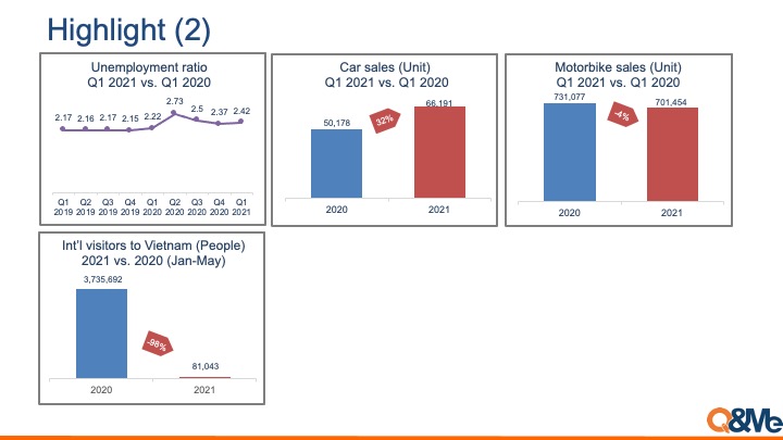 Vietnam macro market trend (Q1, 2021)