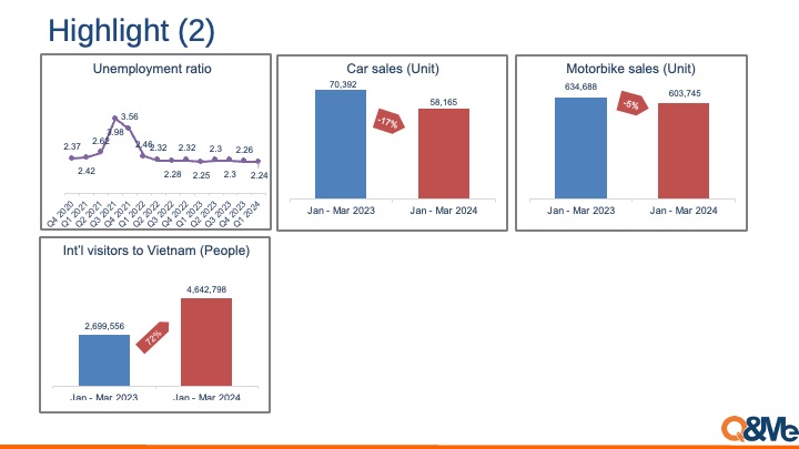 Vietnam macro market trend (Q1, 2024)