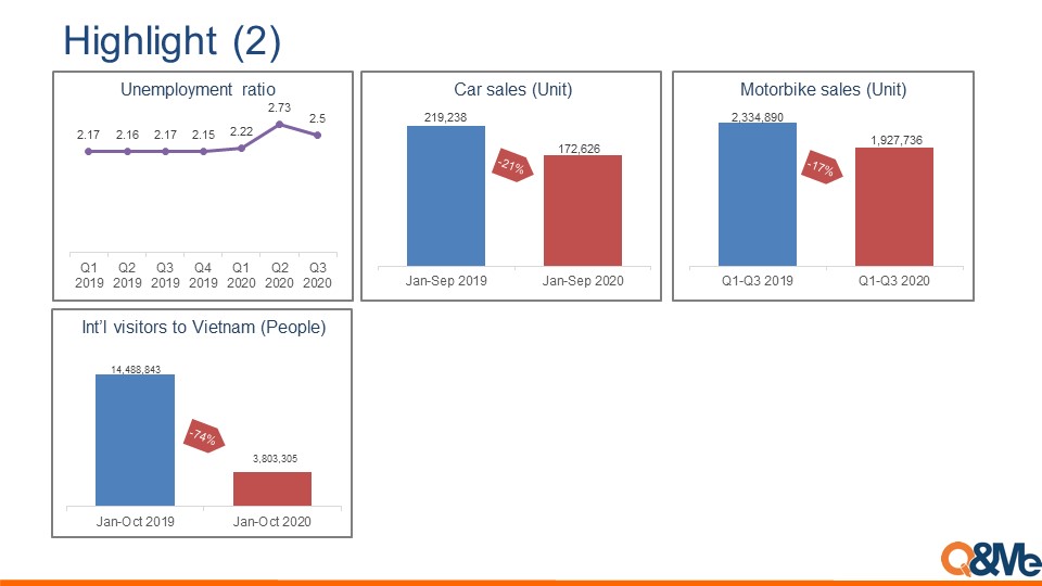 Vietnam macro market trend (Q3, 2020)