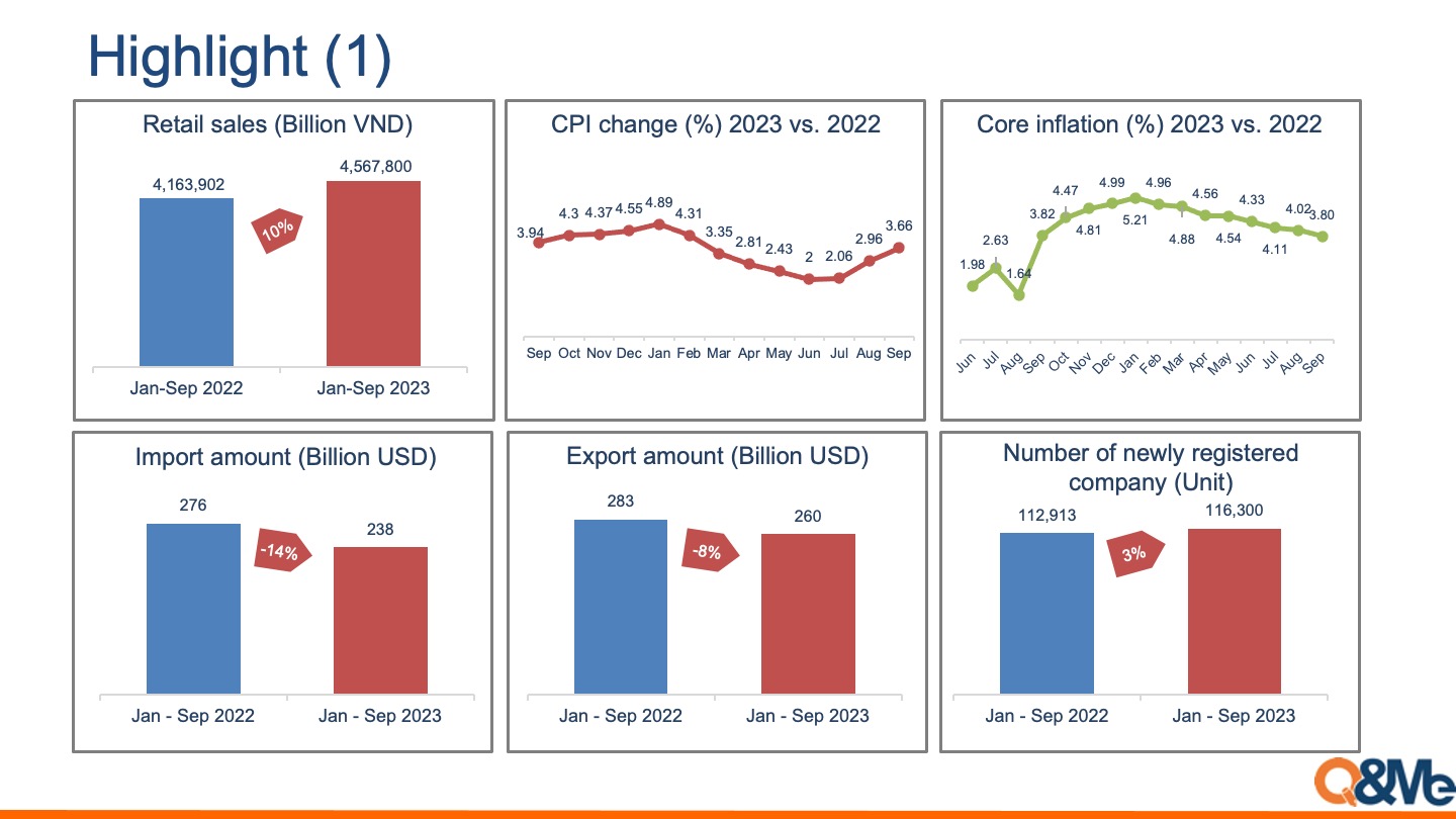Vietnam macro market trend (Q3, 2023)