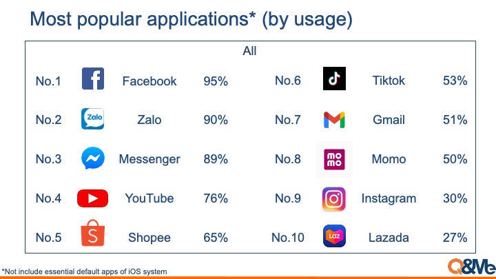 Vietnam mobile app popularity 2022