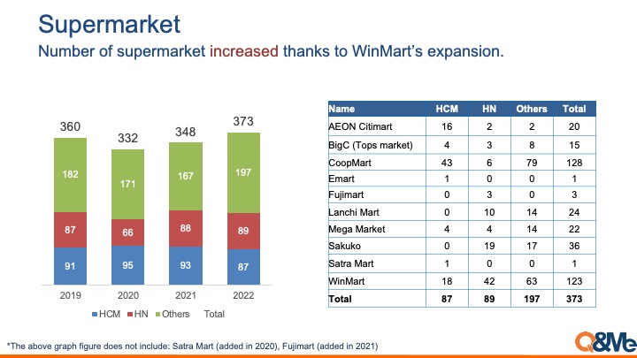 Vietnam retail store (modern trade) trend 2022