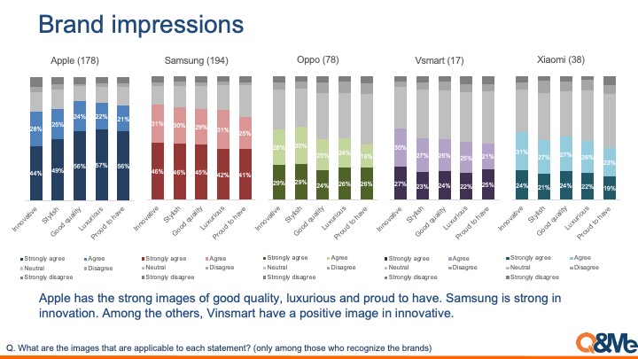 Vietnam Smartphone Popularity 2020