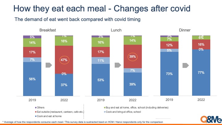 ベトナムの料理及び外食需要の変化（2022)