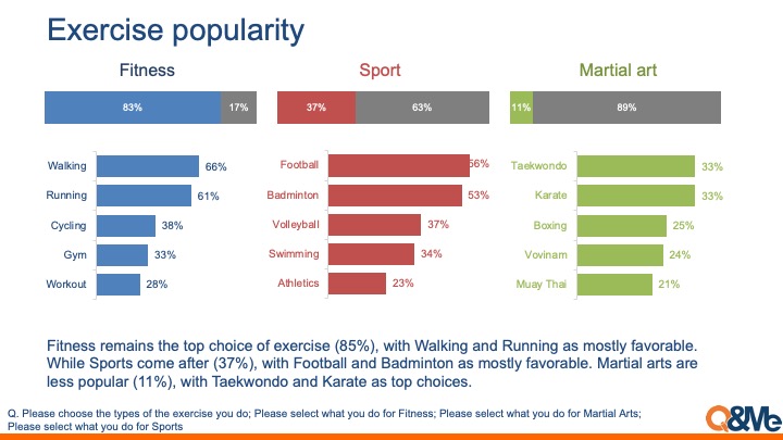 Vietnamese exercise behaviors