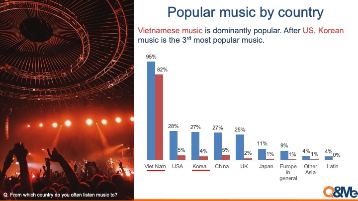 Vietnamese music listening behavior