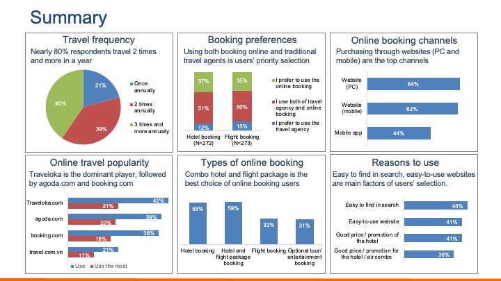 Vietnamese Online Travel Behaviors