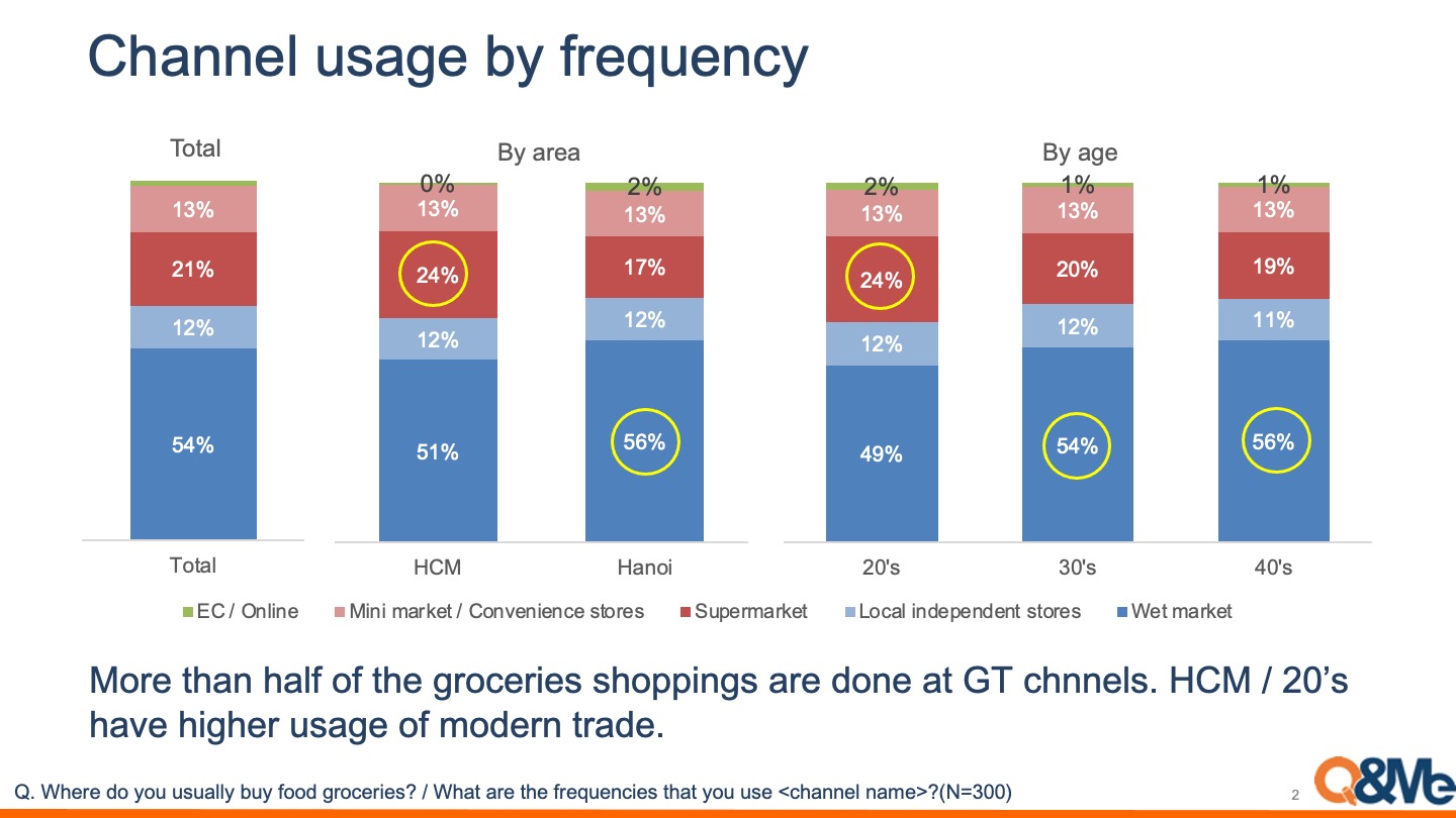 Where do Vietnamese buy food groceries