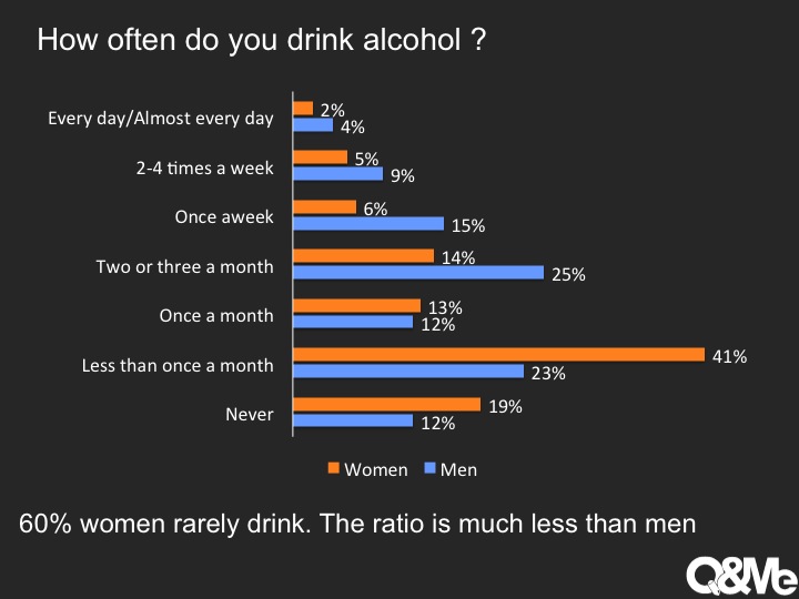 Women’s drinking behaviours in Vietnam